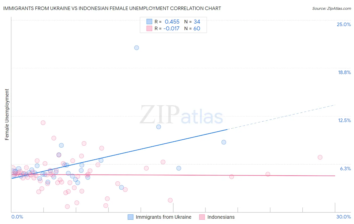 Immigrants from Ukraine vs Indonesian Female Unemployment