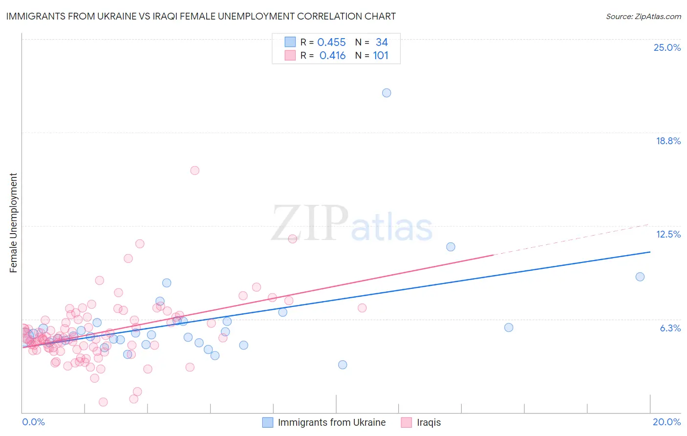 Immigrants from Ukraine vs Iraqi Female Unemployment