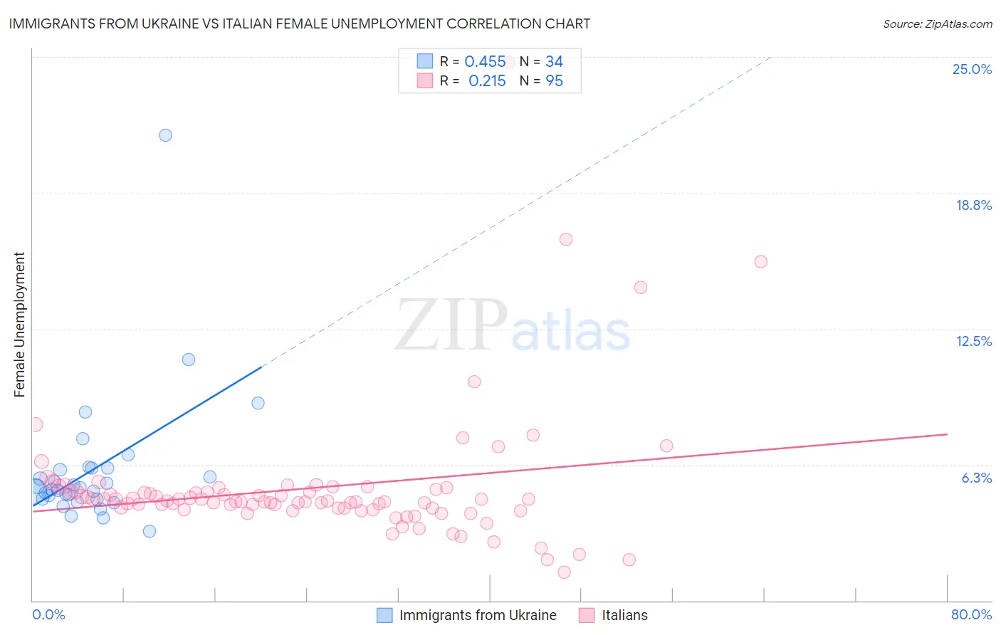 Immigrants from Ukraine vs Italian Female Unemployment