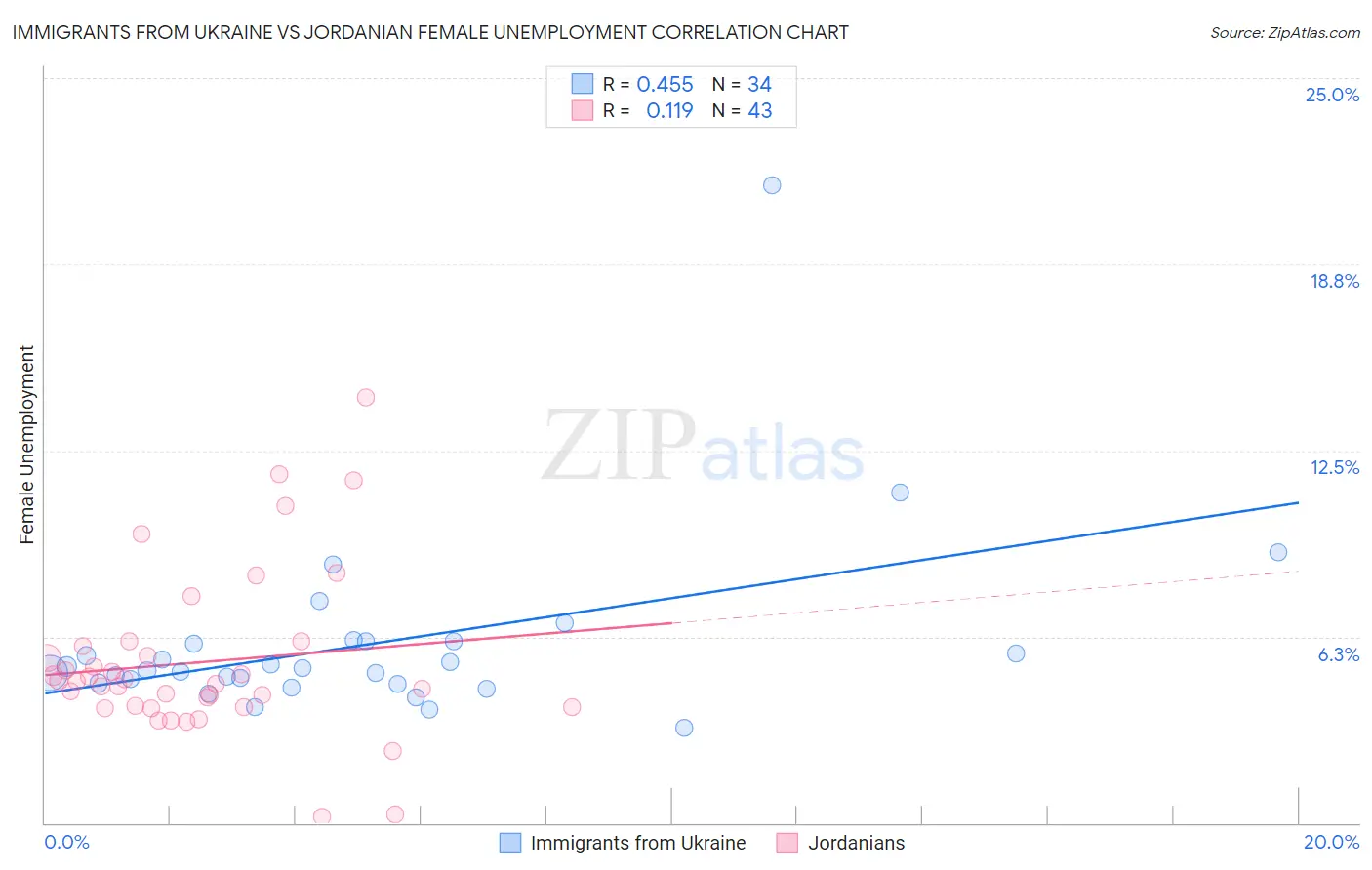 Immigrants from Ukraine vs Jordanian Female Unemployment