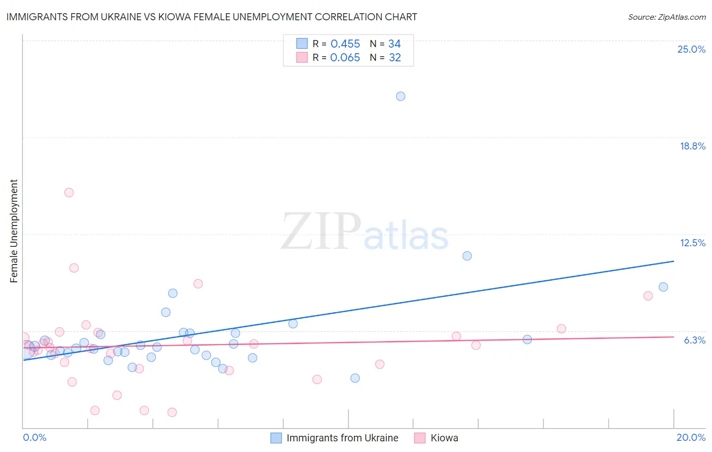 Immigrants from Ukraine vs Kiowa Female Unemployment