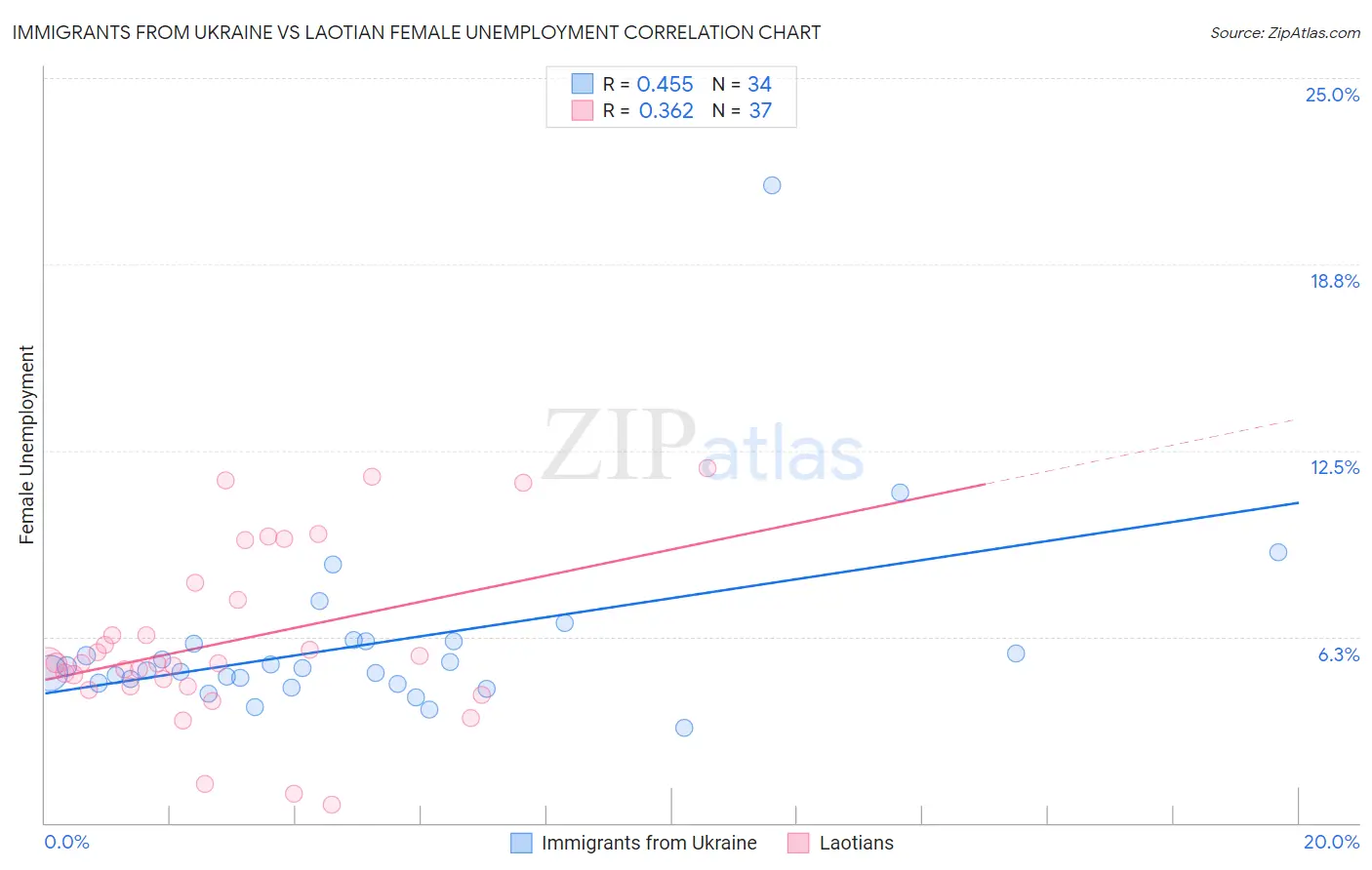 Immigrants from Ukraine vs Laotian Female Unemployment