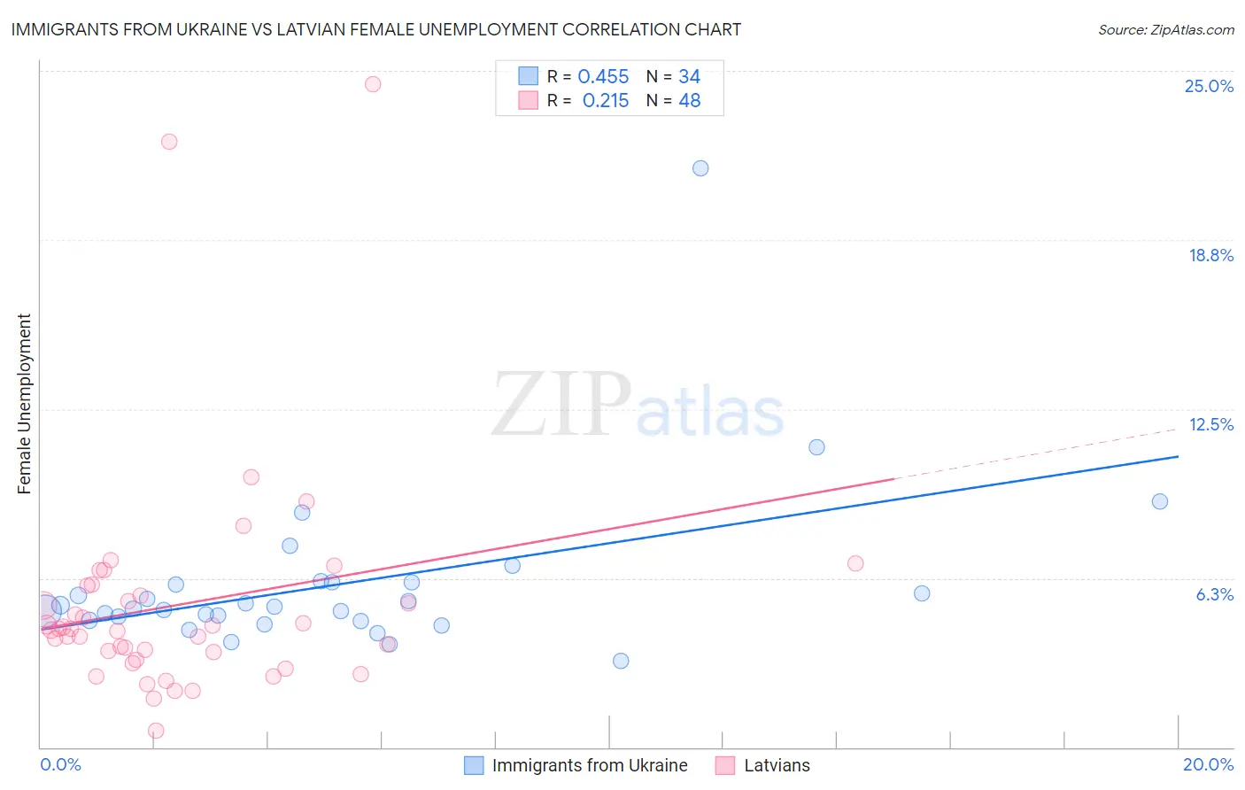 Immigrants from Ukraine vs Latvian Female Unemployment