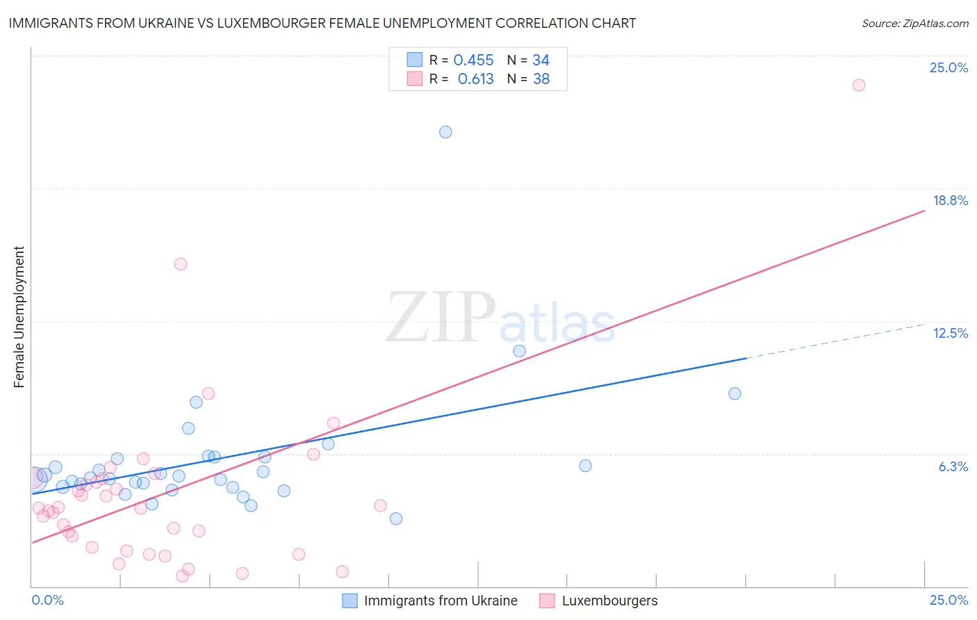 Immigrants from Ukraine vs Luxembourger Female Unemployment