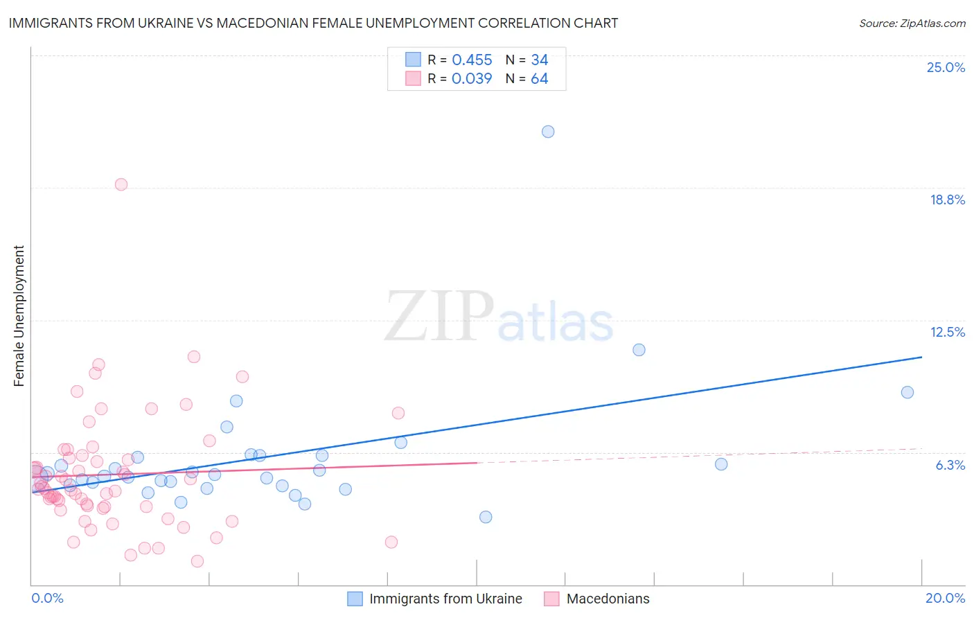 Immigrants from Ukraine vs Macedonian Female Unemployment