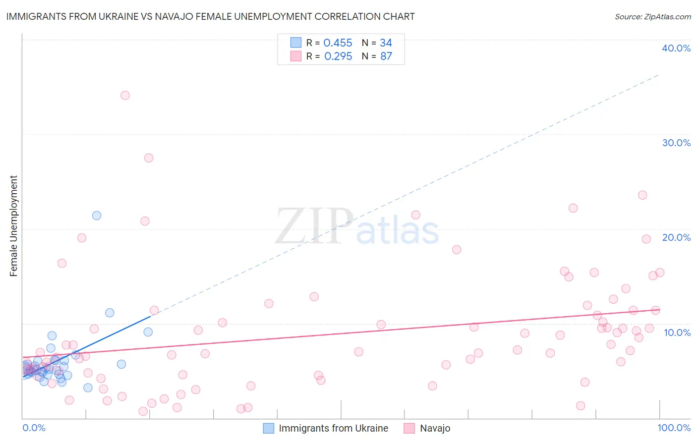 Immigrants from Ukraine vs Navajo Female Unemployment