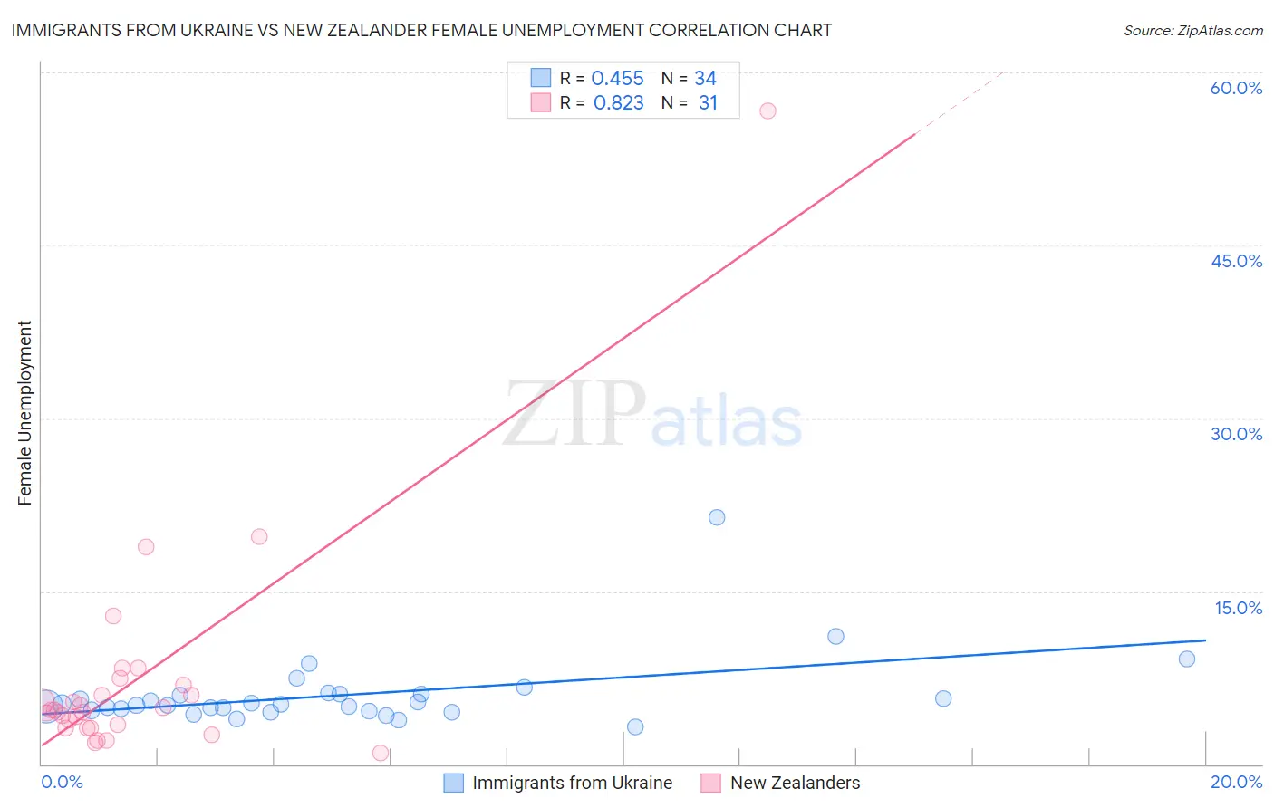 Immigrants from Ukraine vs New Zealander Female Unemployment
