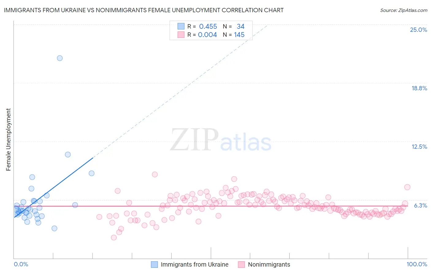 Immigrants from Ukraine vs Nonimmigrants Female Unemployment