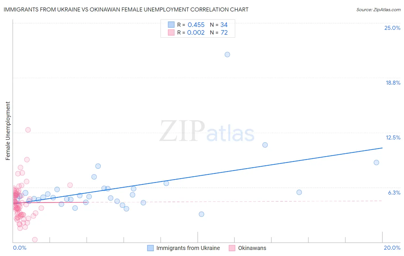 Immigrants from Ukraine vs Okinawan Female Unemployment