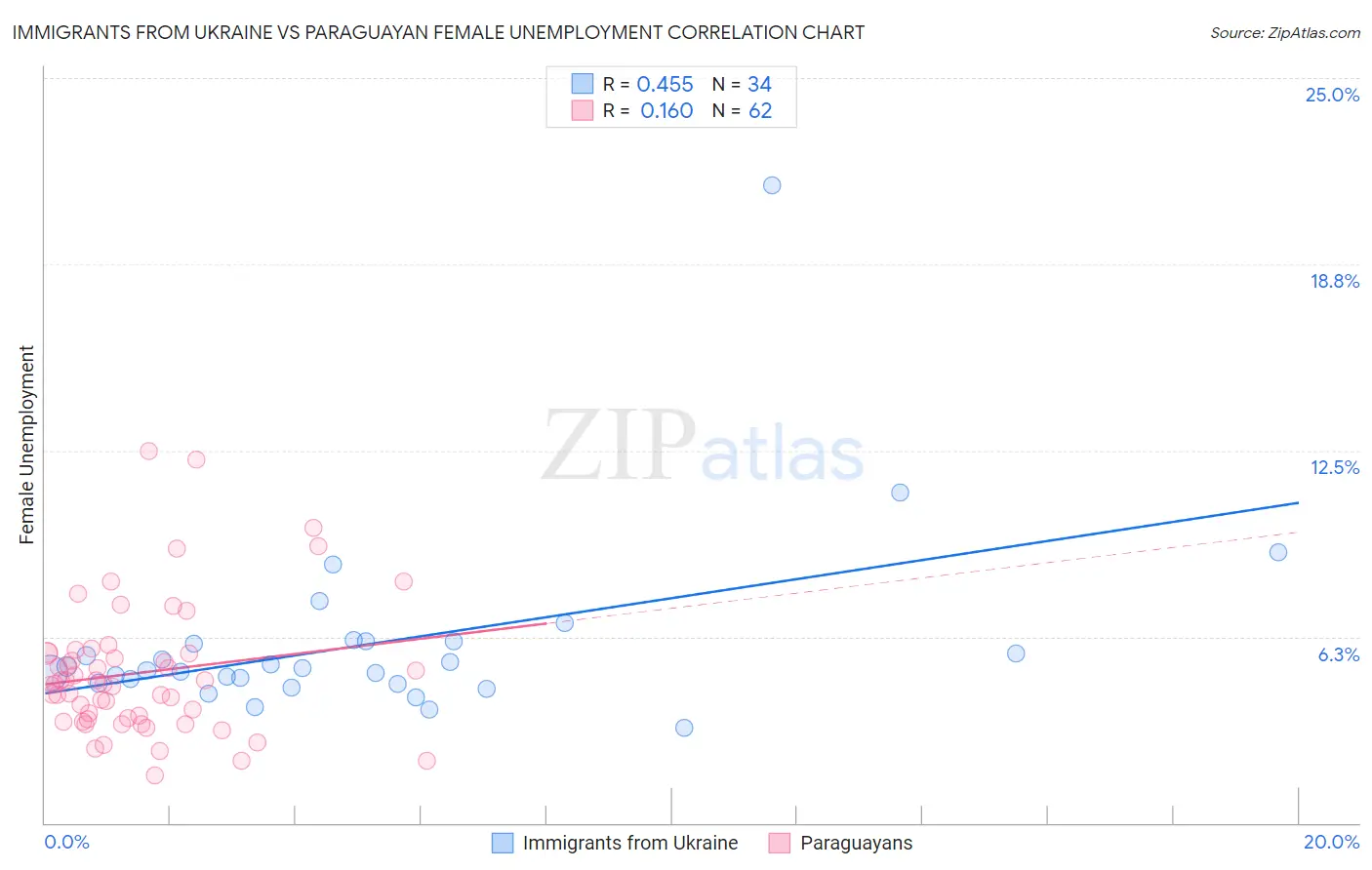 Immigrants from Ukraine vs Paraguayan Female Unemployment