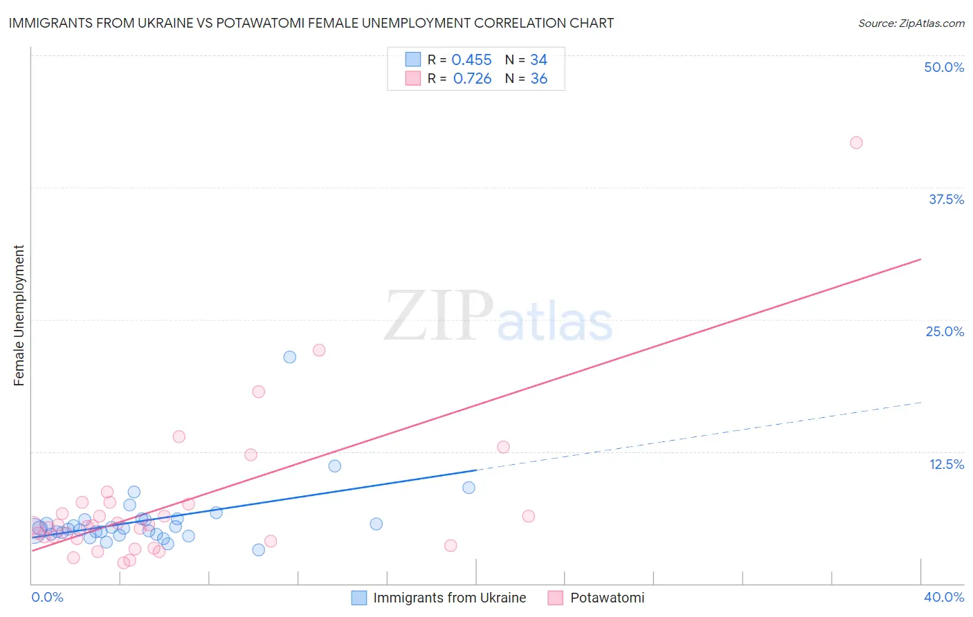 Immigrants from Ukraine vs Potawatomi Female Unemployment