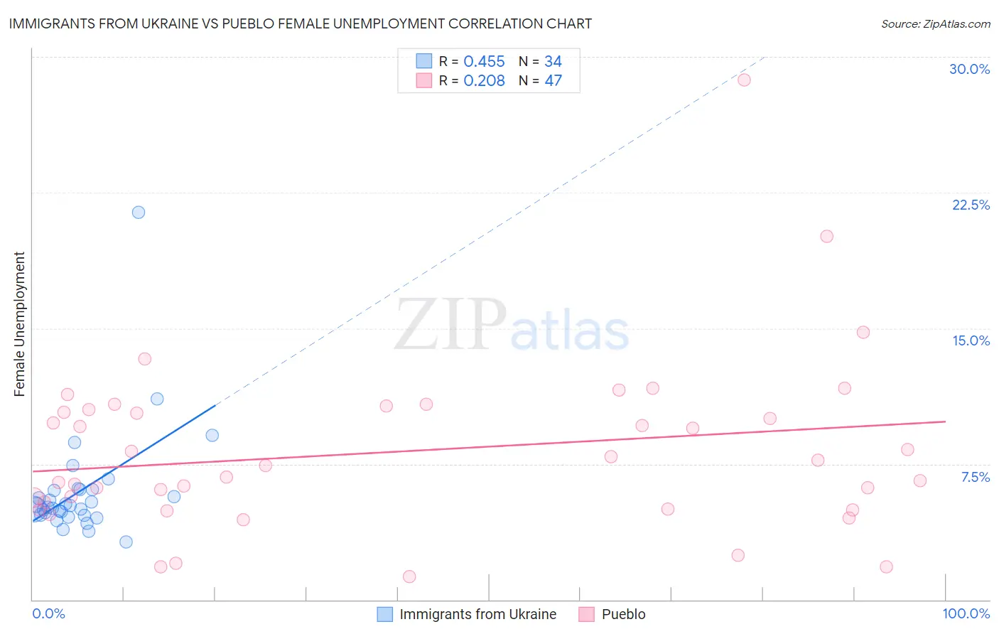 Immigrants from Ukraine vs Pueblo Female Unemployment