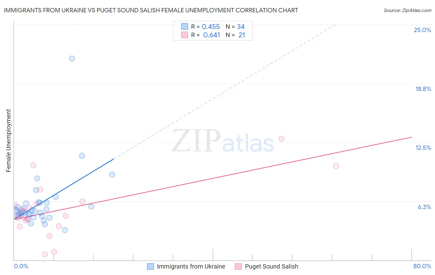 Immigrants from Ukraine vs Puget Sound Salish Female Unemployment