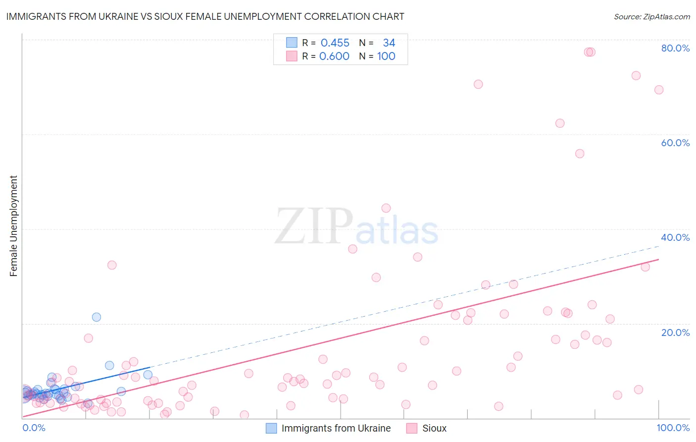 Immigrants from Ukraine vs Sioux Female Unemployment