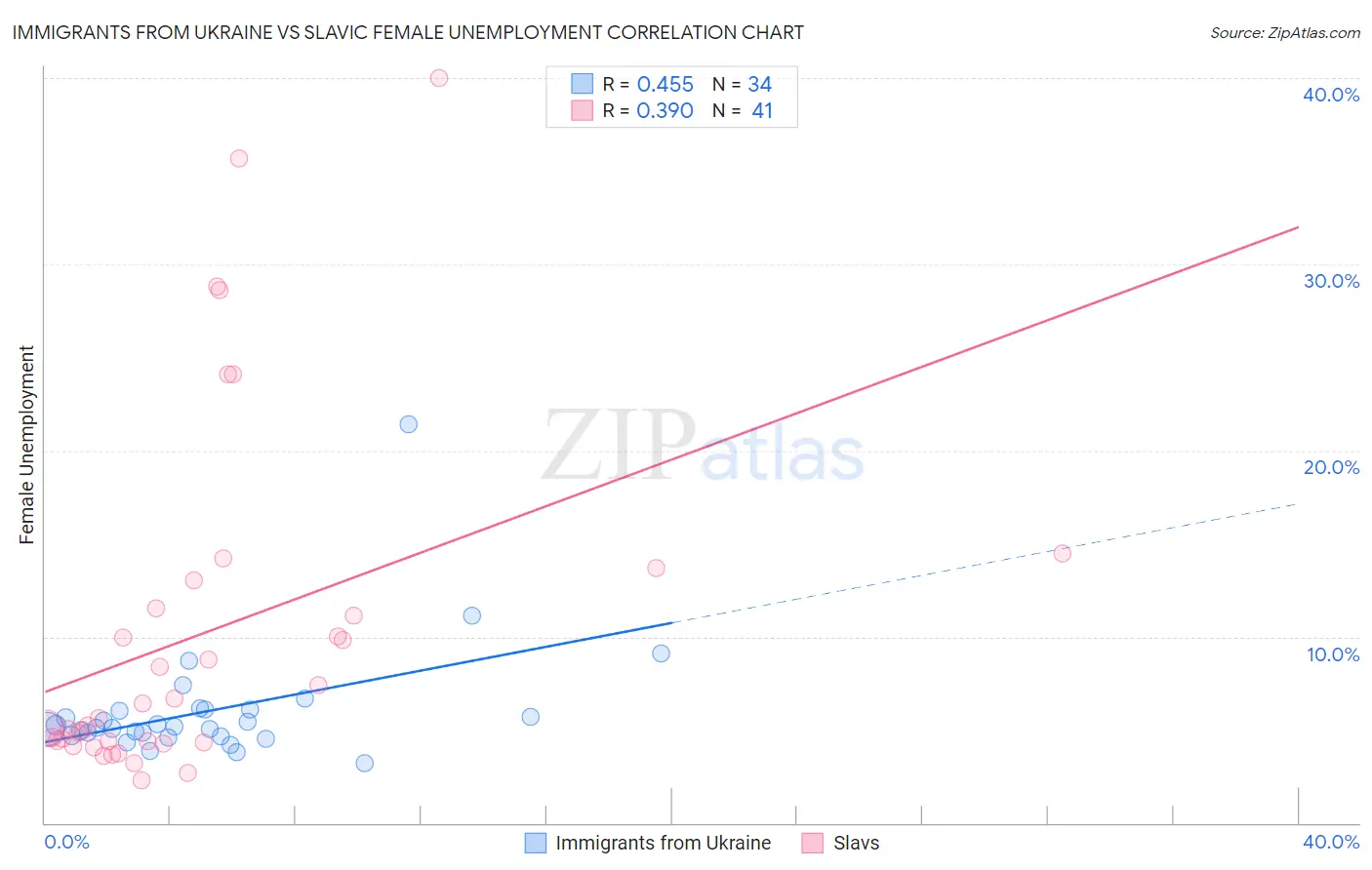 Immigrants from Ukraine vs Slavic Female Unemployment