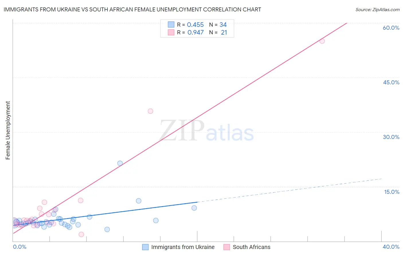 Immigrants from Ukraine vs South African Female Unemployment