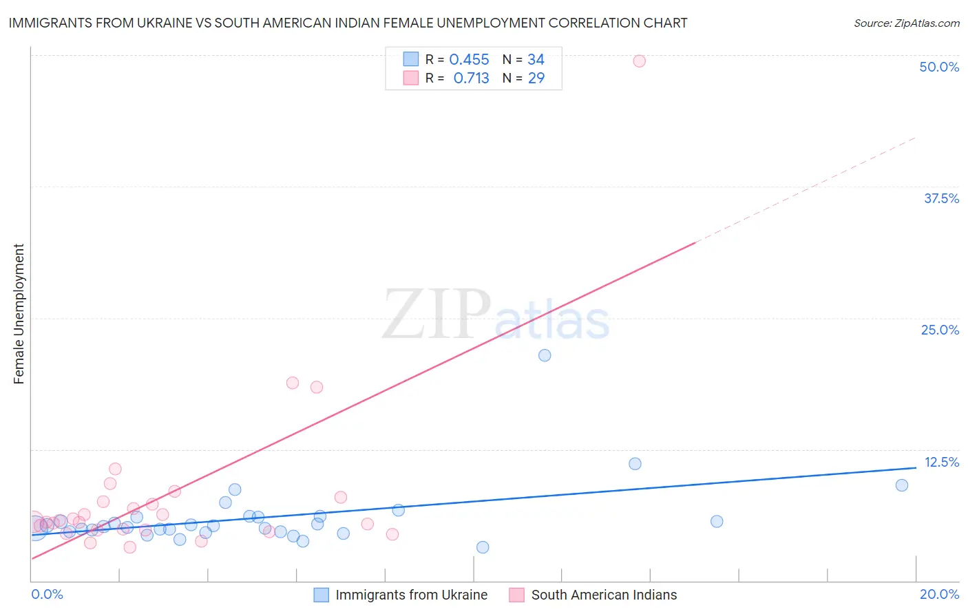 Immigrants from Ukraine vs South American Indian Female Unemployment