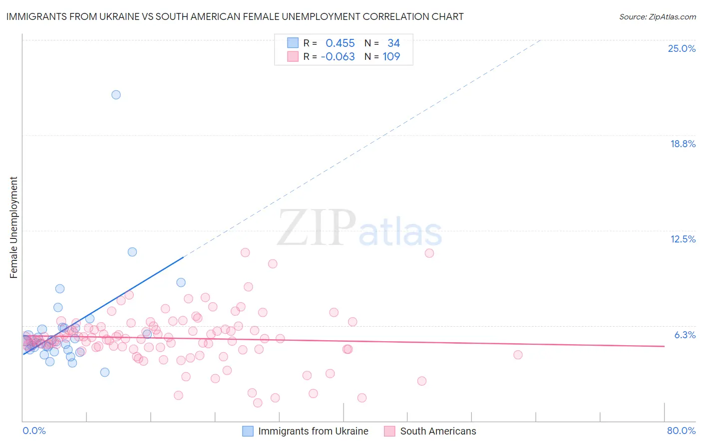 Immigrants from Ukraine vs South American Female Unemployment