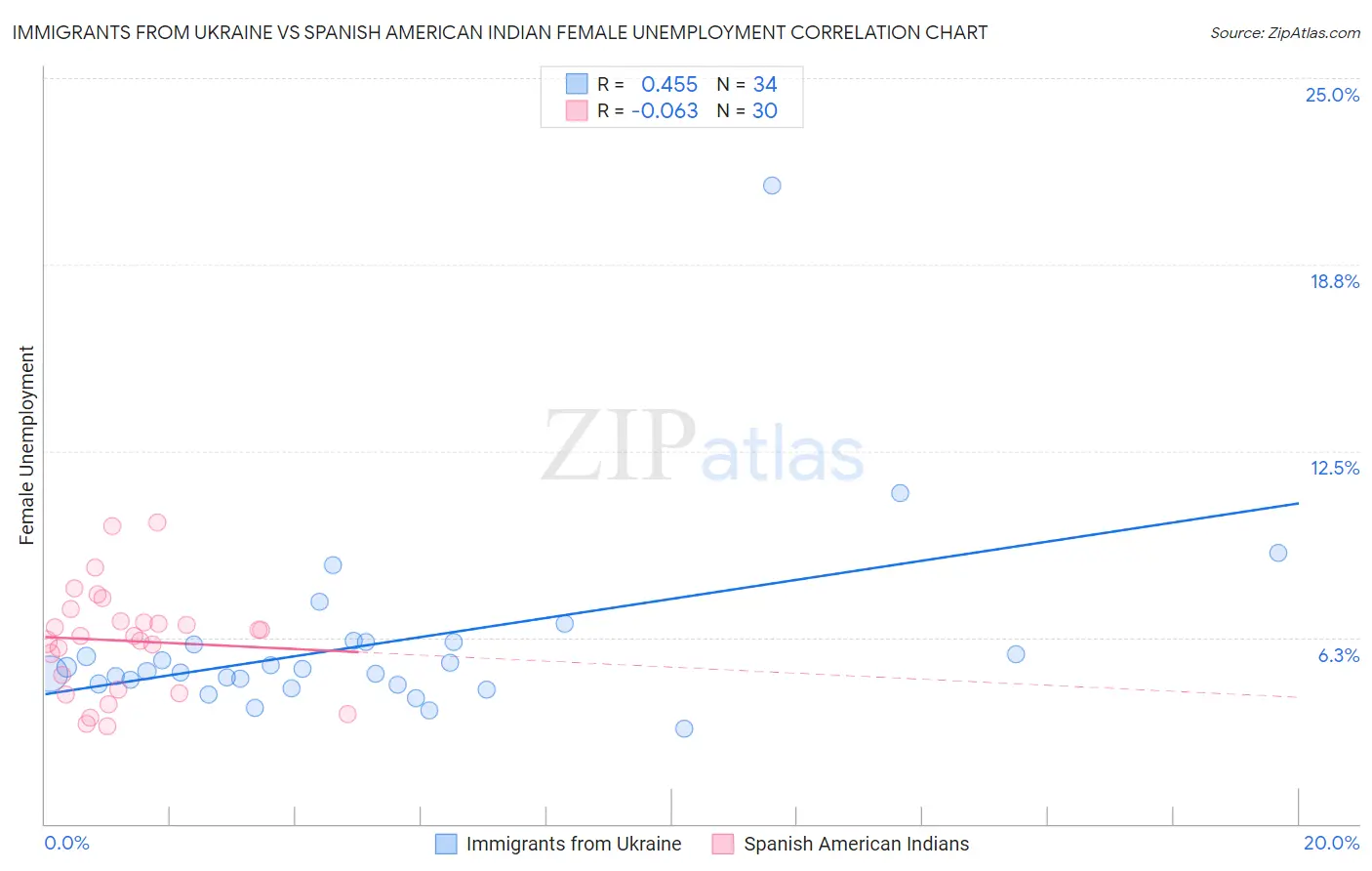 Immigrants from Ukraine vs Spanish American Indian Female Unemployment