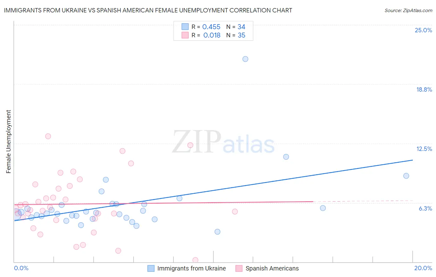 Immigrants from Ukraine vs Spanish American Female Unemployment