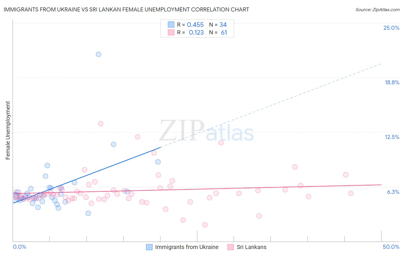 Immigrants from Ukraine vs Sri Lankan Female Unemployment