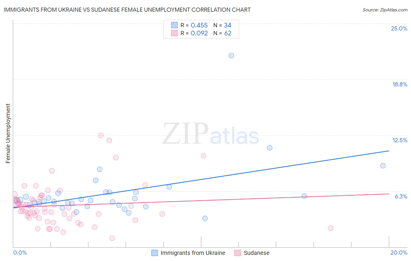 Immigrants from Ukraine vs Sudanese Female Unemployment