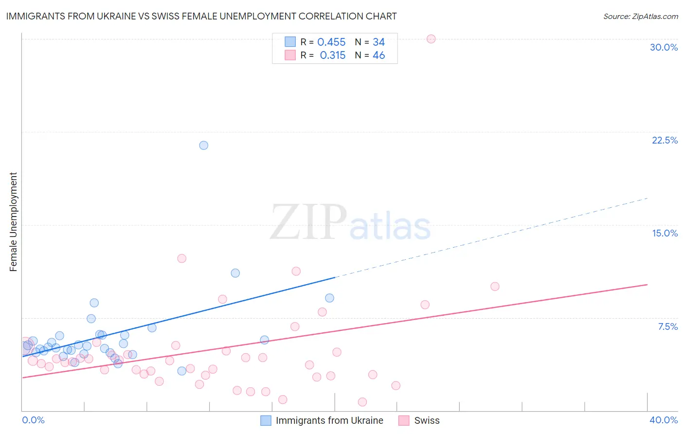 Immigrants from Ukraine vs Swiss Female Unemployment