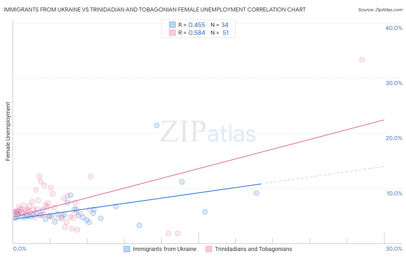 Immigrants from Ukraine vs Trinidadian and Tobagonian Female Unemployment