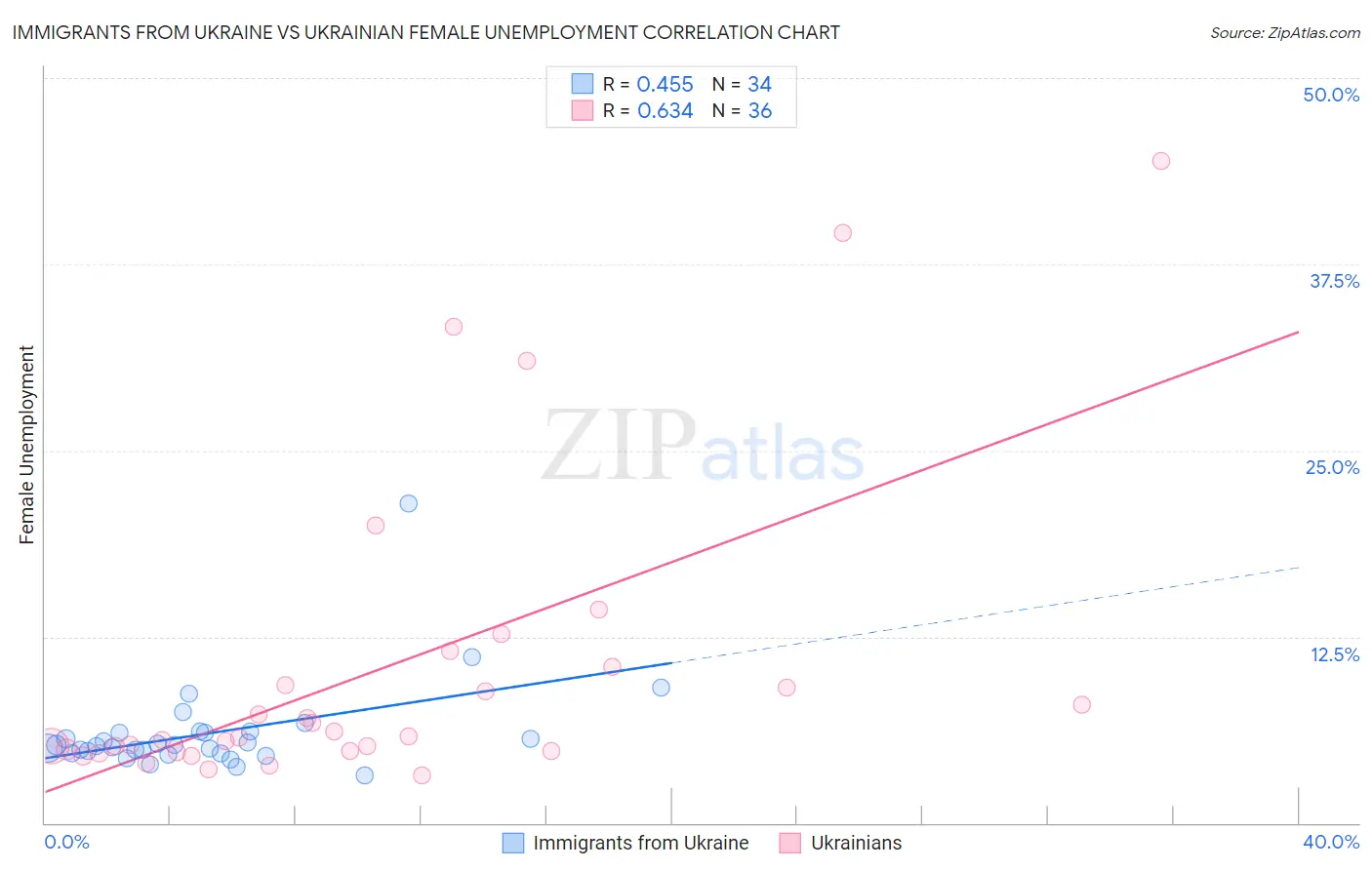 Immigrants from Ukraine vs Ukrainian Female Unemployment
