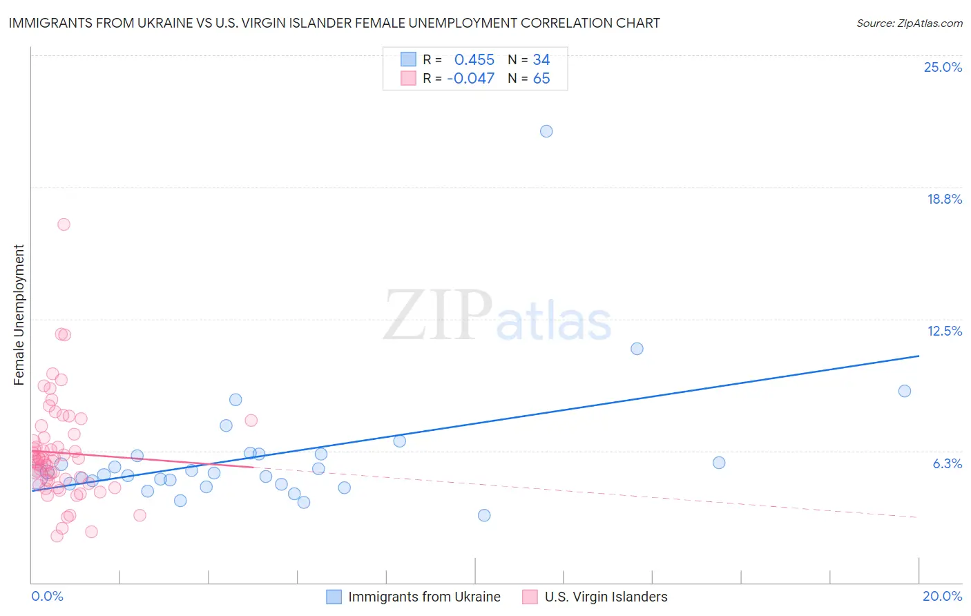 Immigrants from Ukraine vs U.S. Virgin Islander Female Unemployment