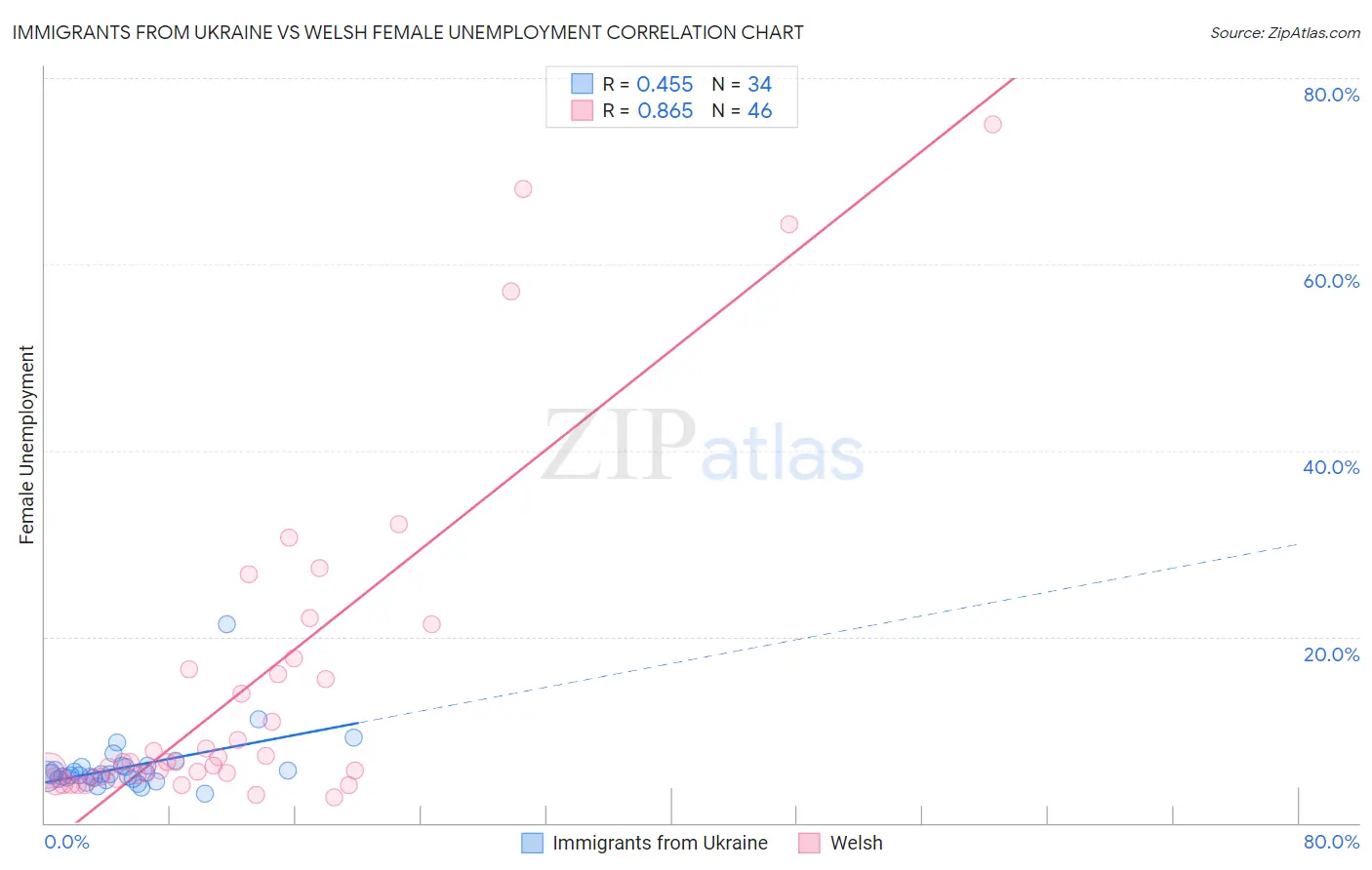 Immigrants from Ukraine vs Welsh Female Unemployment