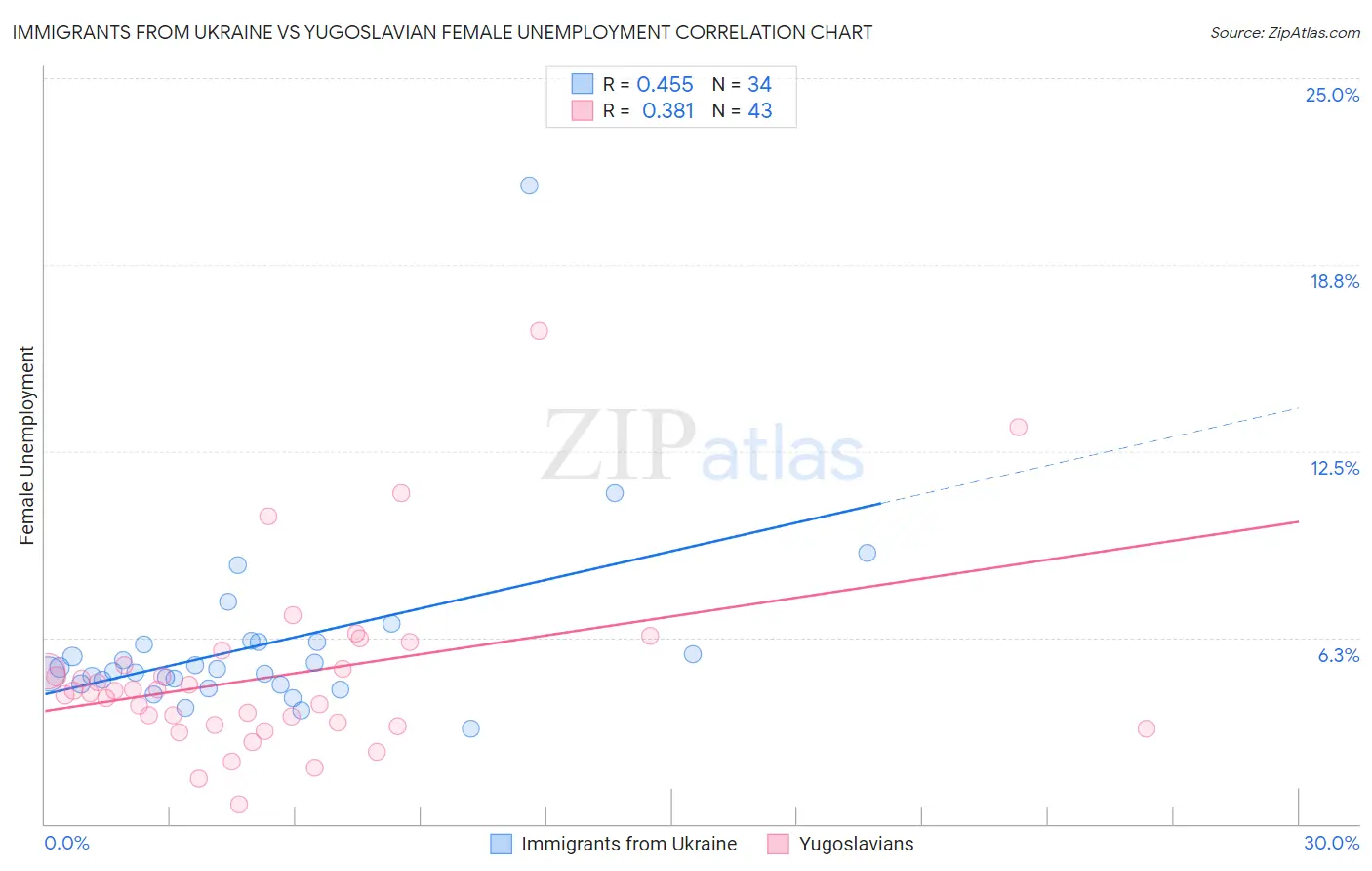 Immigrants from Ukraine vs Yugoslavian Female Unemployment