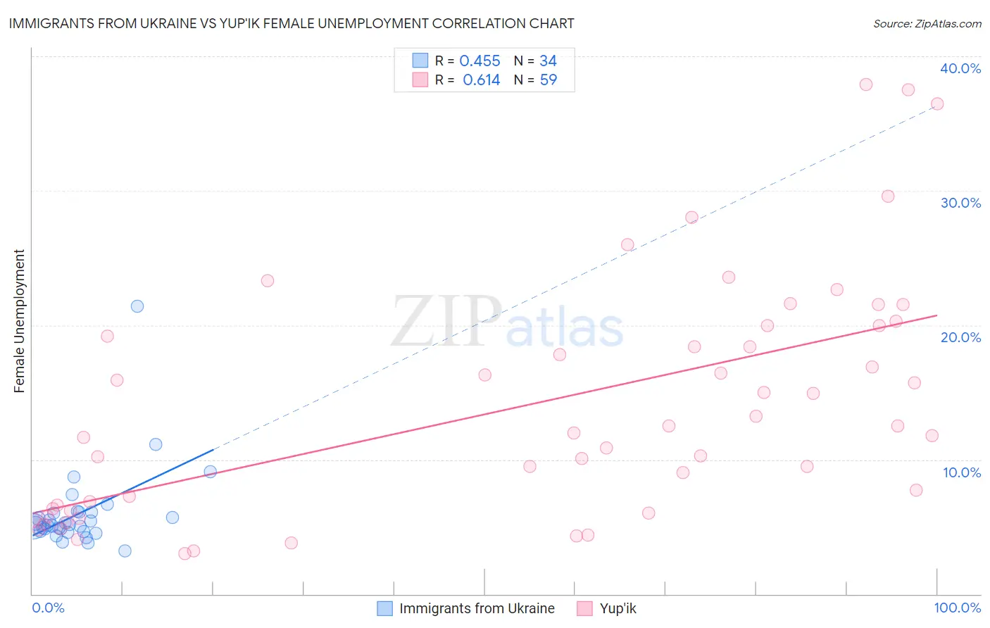 Immigrants from Ukraine vs Yup'ik Female Unemployment