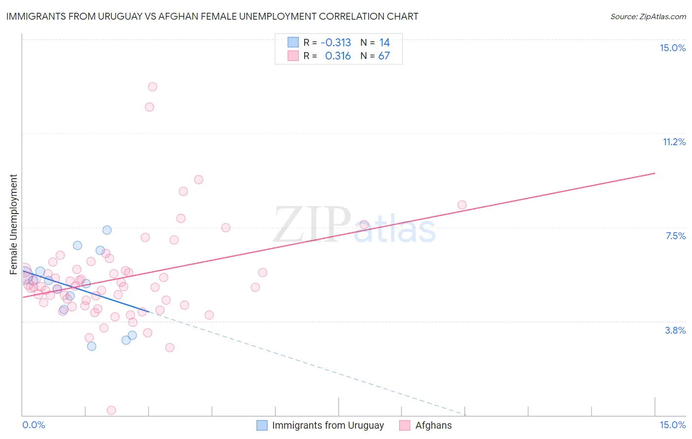 Immigrants from Uruguay vs Afghan Female Unemployment