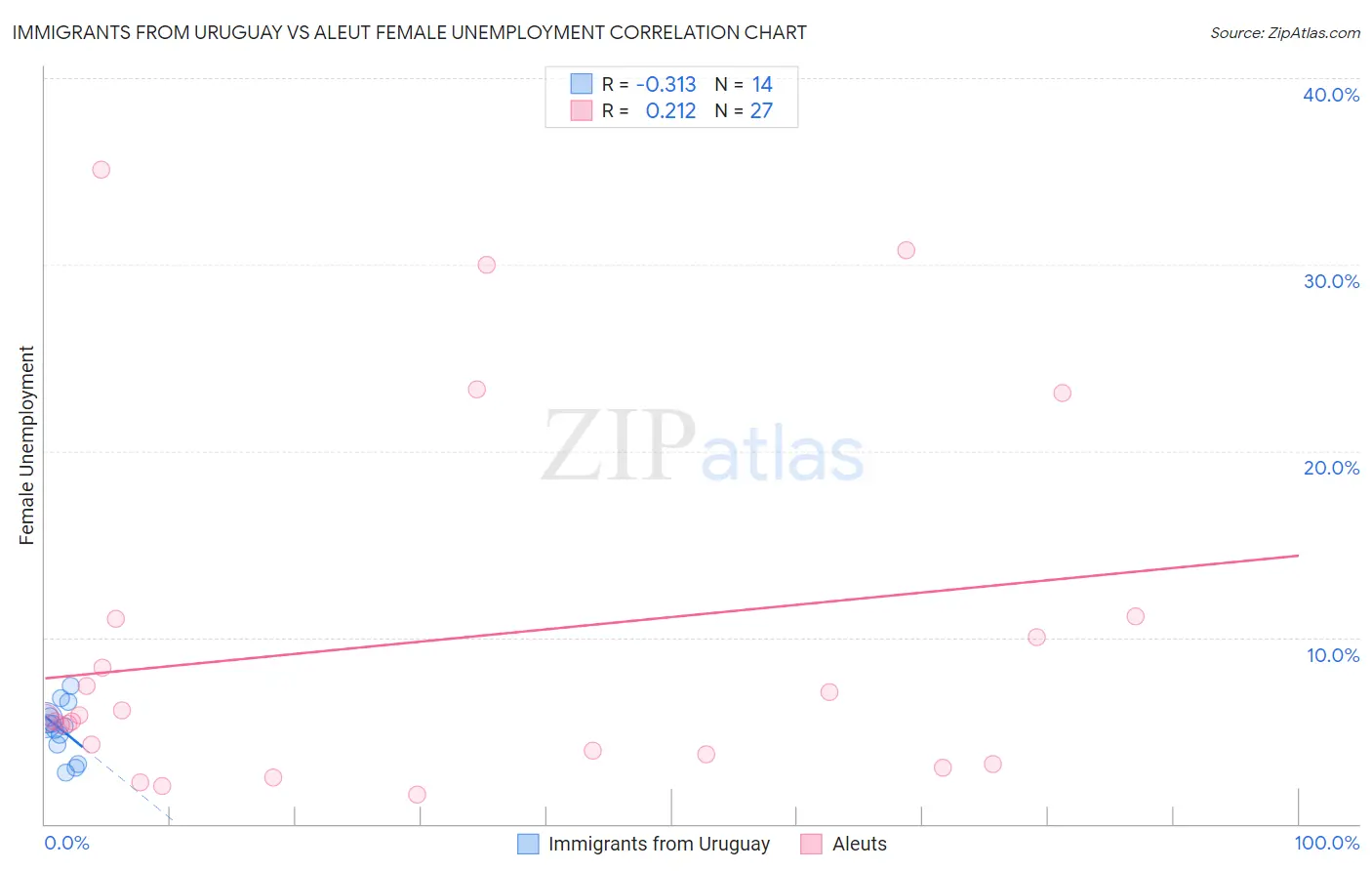 Immigrants from Uruguay vs Aleut Female Unemployment