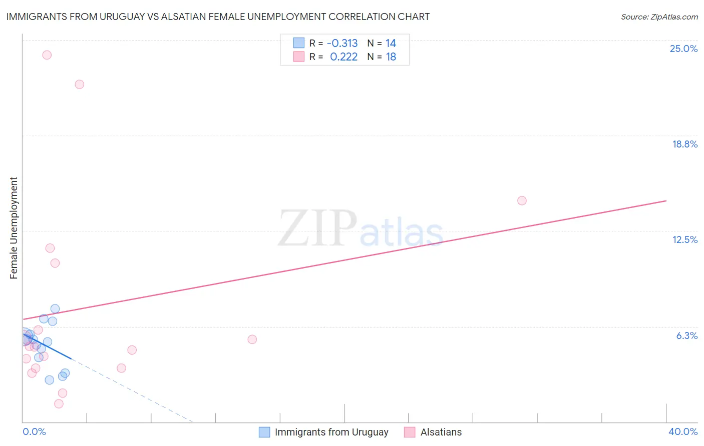 Immigrants from Uruguay vs Alsatian Female Unemployment