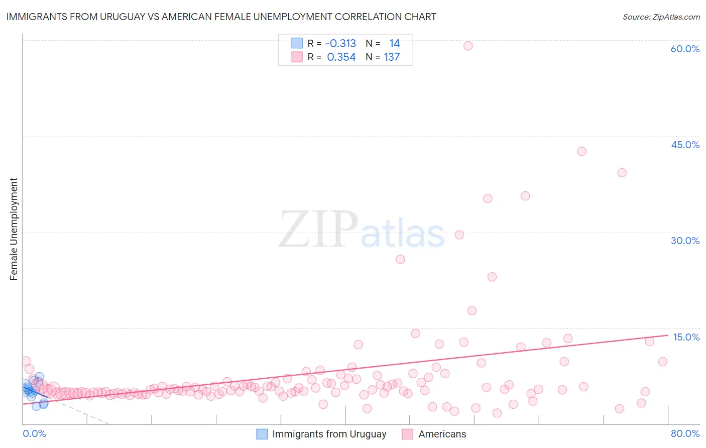 Immigrants from Uruguay vs American Female Unemployment