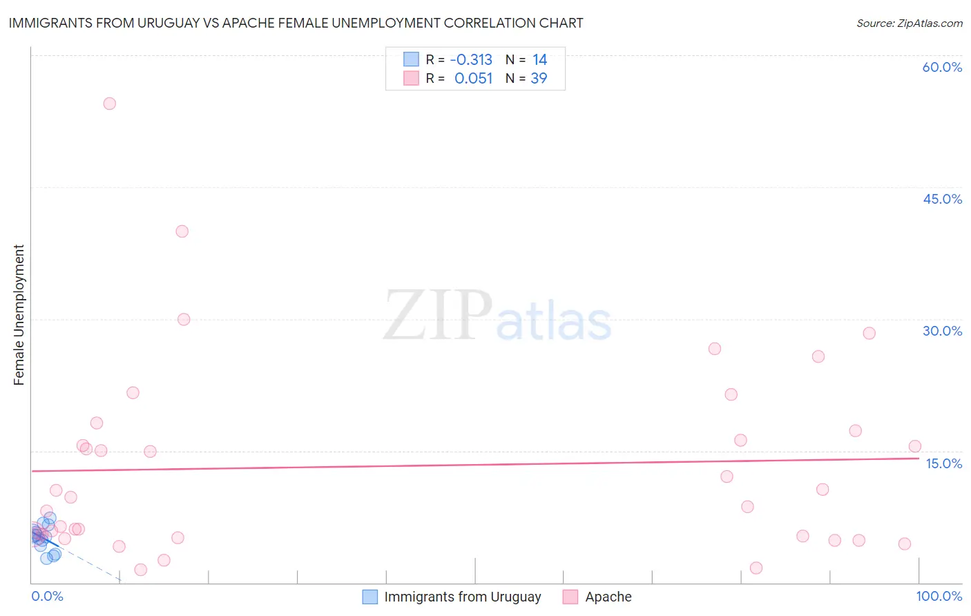 Immigrants from Uruguay vs Apache Female Unemployment