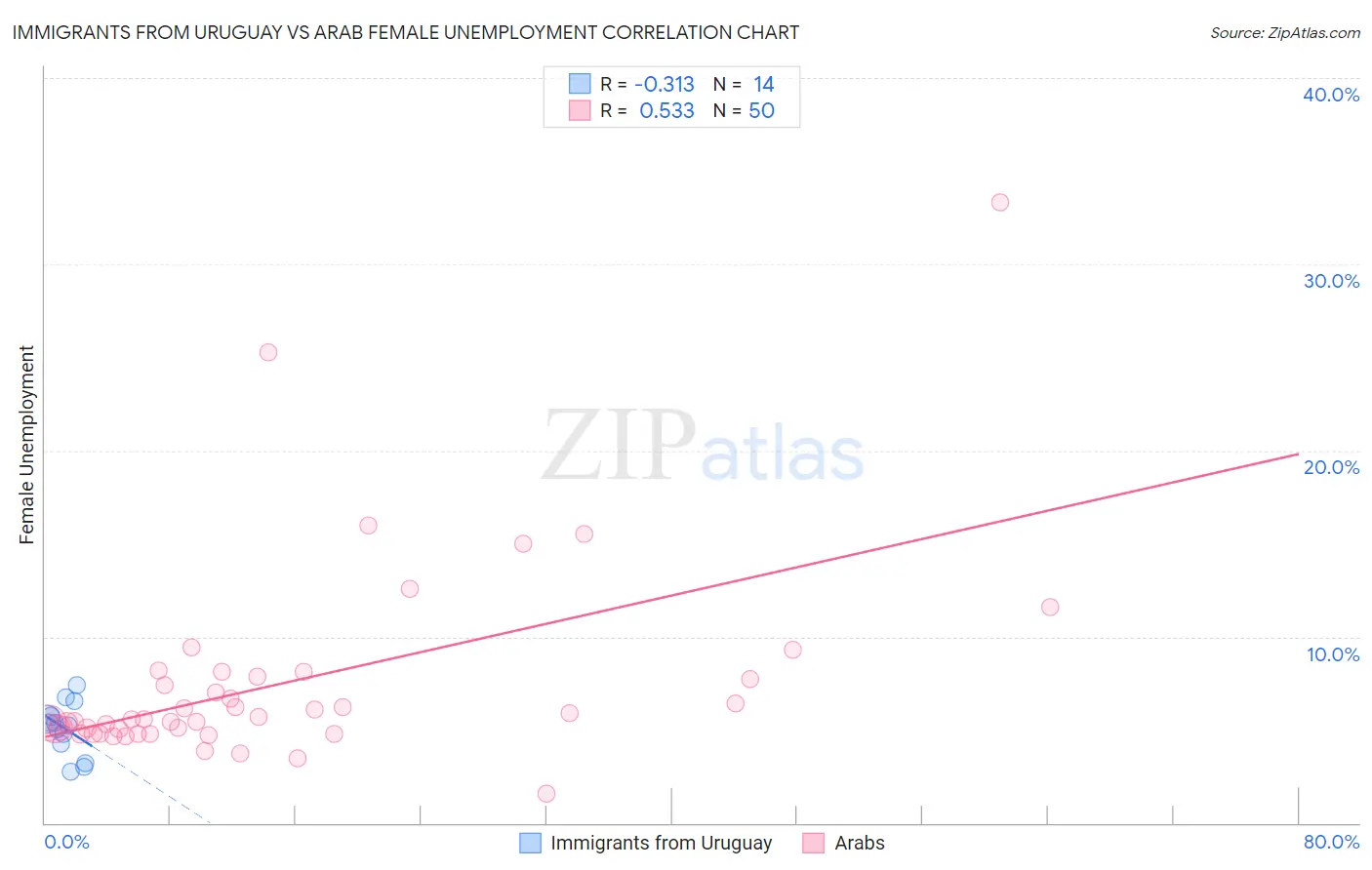 Immigrants from Uruguay vs Arab Female Unemployment