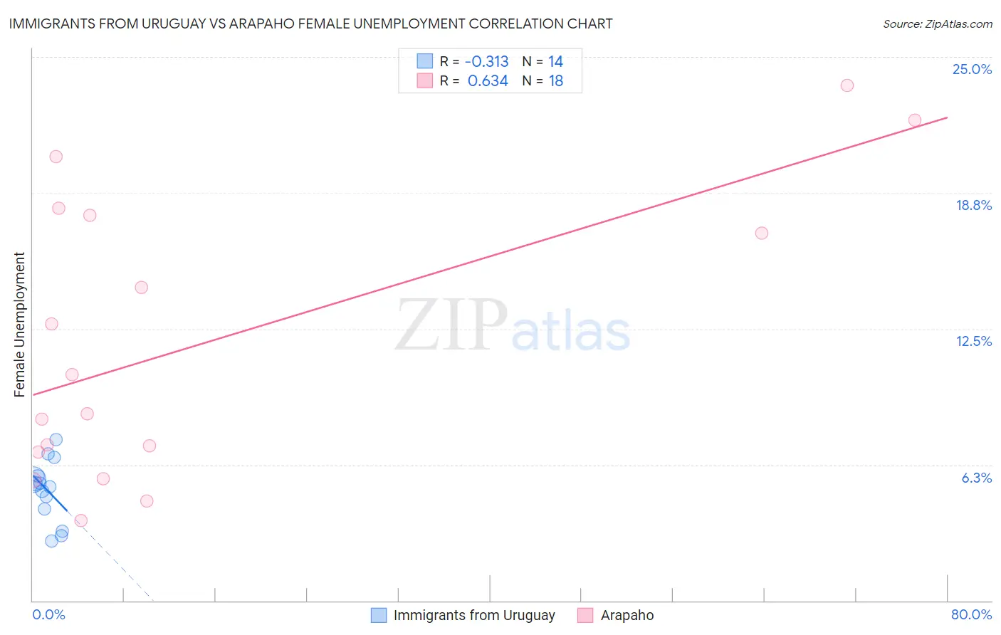 Immigrants from Uruguay vs Arapaho Female Unemployment