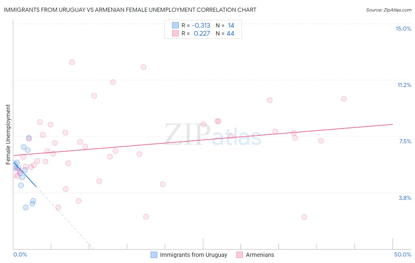 Immigrants from Uruguay vs Armenian Female Unemployment