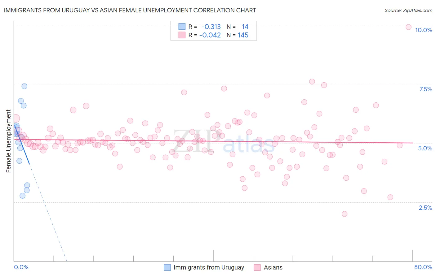 Immigrants from Uruguay vs Asian Female Unemployment