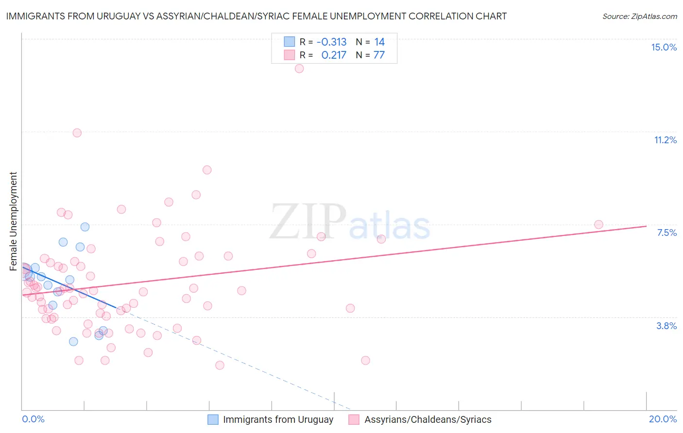 Immigrants from Uruguay vs Assyrian/Chaldean/Syriac Female Unemployment