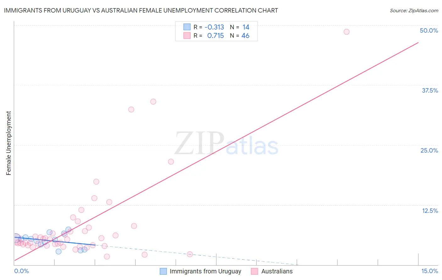 Immigrants from Uruguay vs Australian Female Unemployment