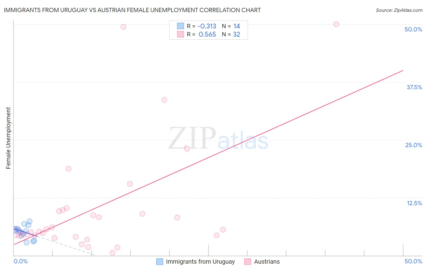 Immigrants from Uruguay vs Austrian Female Unemployment