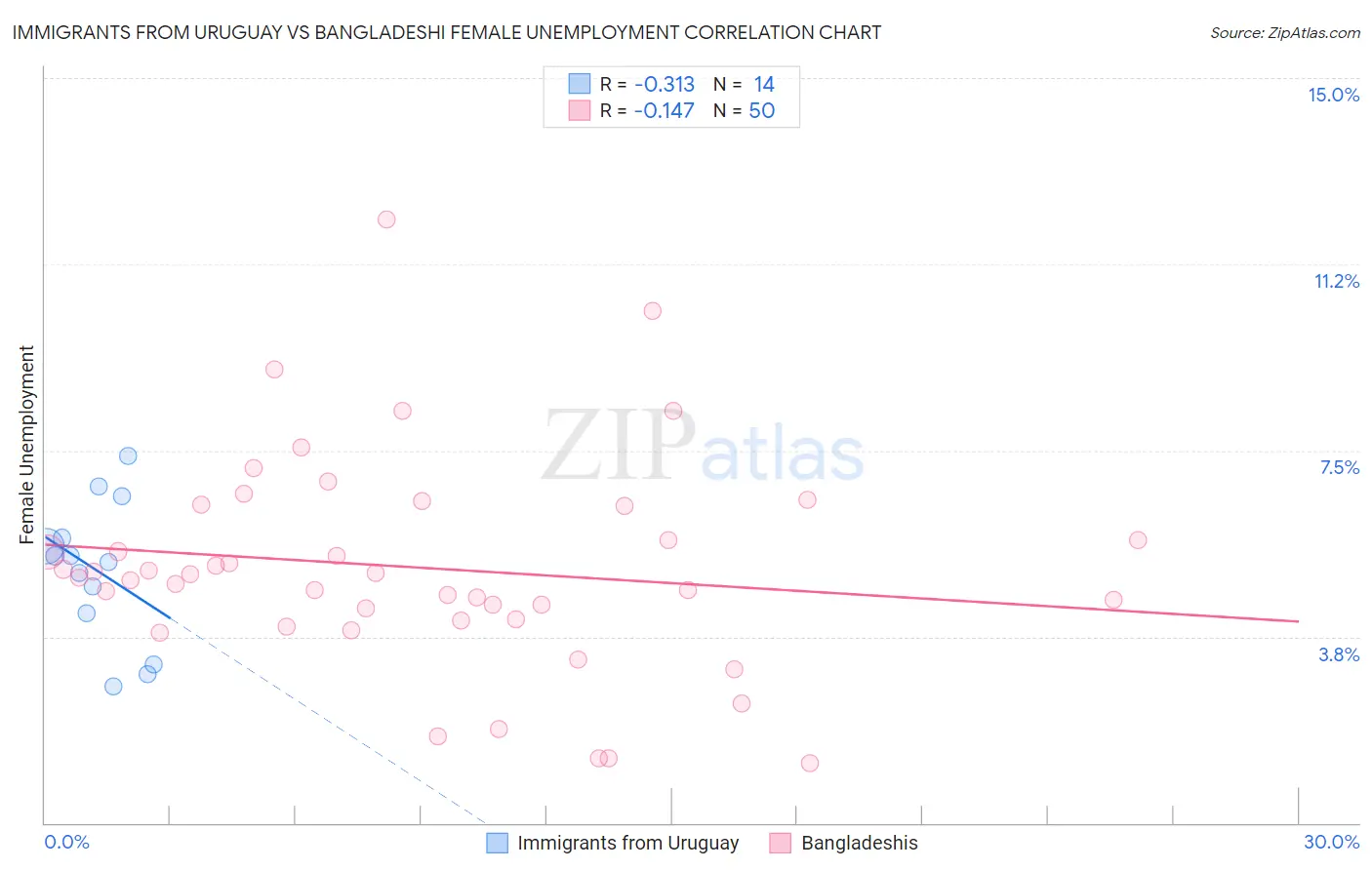 Immigrants from Uruguay vs Bangladeshi Female Unemployment