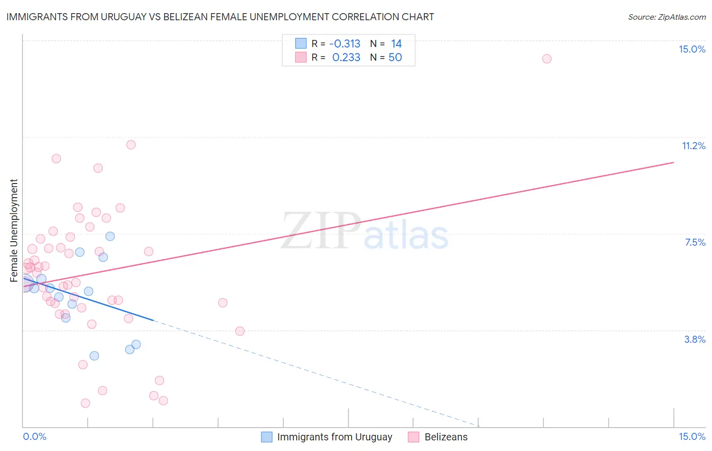 Immigrants from Uruguay vs Belizean Female Unemployment
