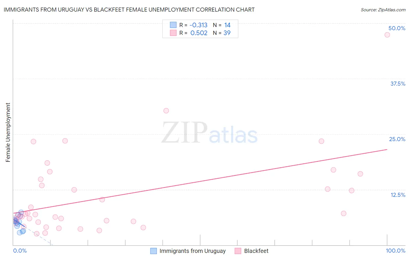 Immigrants from Uruguay vs Blackfeet Female Unemployment