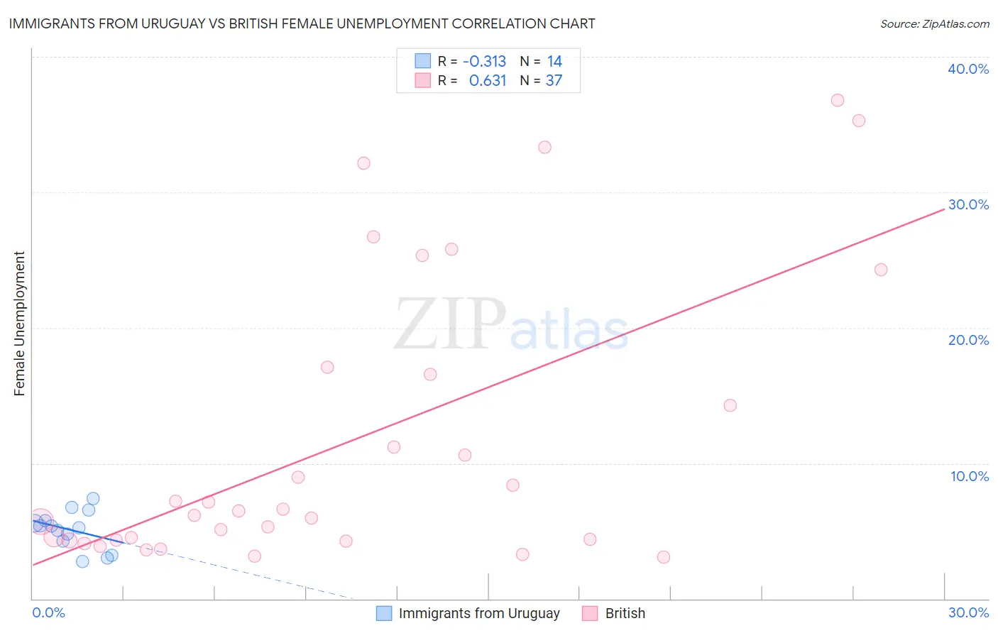 Immigrants from Uruguay vs British Female Unemployment