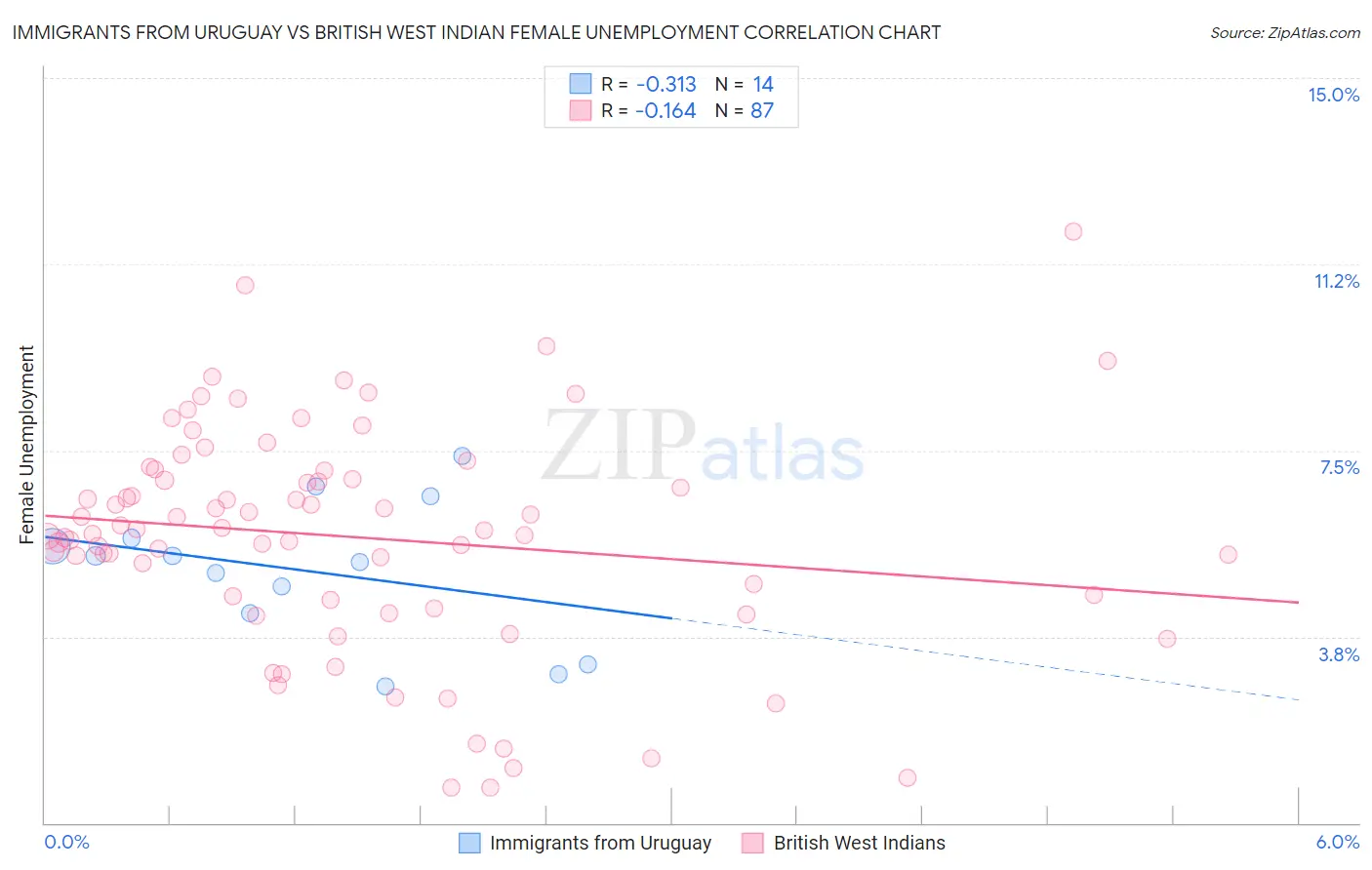 Immigrants from Uruguay vs British West Indian Female Unemployment